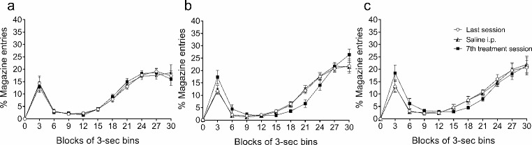 Temporal distribution of magazine entries. Percentage of magazine entries with respect to the total number of entries performed in the inter-food interval for each rat throughout successive 3-sec bins in animals pre-treated with vehicle (a) or THC, at a dose of 5 mg/kg (b) or 10 mg/kg (c). Data represent the mean ± SEM of the last session (circles), the control successive session with a previous saline i.p. injection (triangles), and the 7th session of treatment (squares)