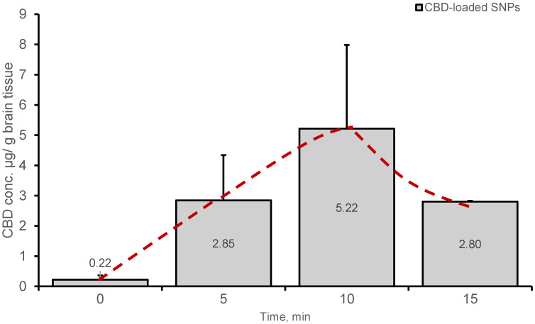 Brain levels of CBD after IN administration of CBD-loaded SNPs 5% DV—100 µg dose, 0.4 mg/kg body weight. Mean (±SD) measured in methanolic brain extracts, n = 2 for 0 and 15 min, n = 3 for 5 min, n = 6 for 10 min. Animals were randomly assigned to each group.