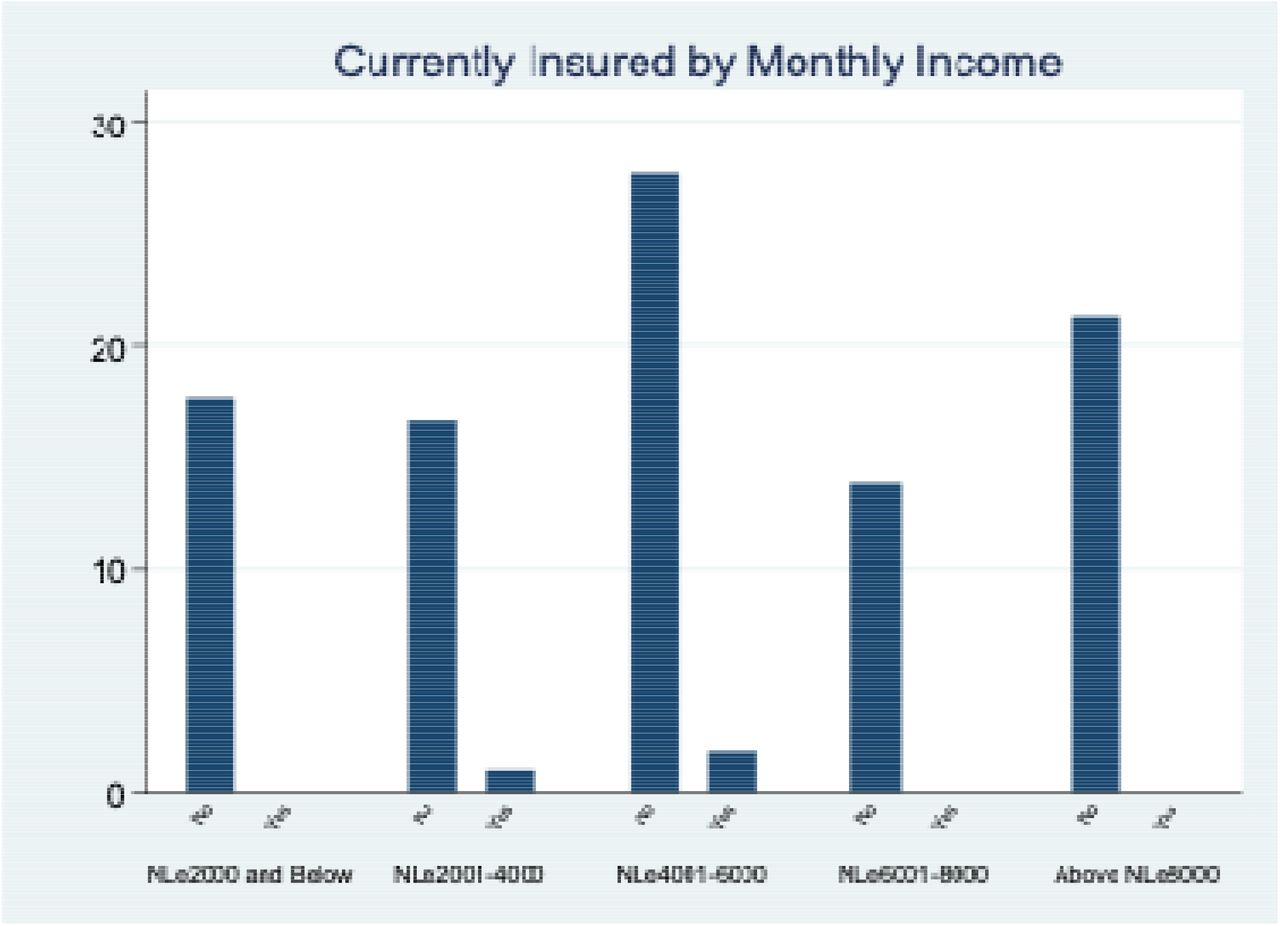 Currently insured by Monthly income