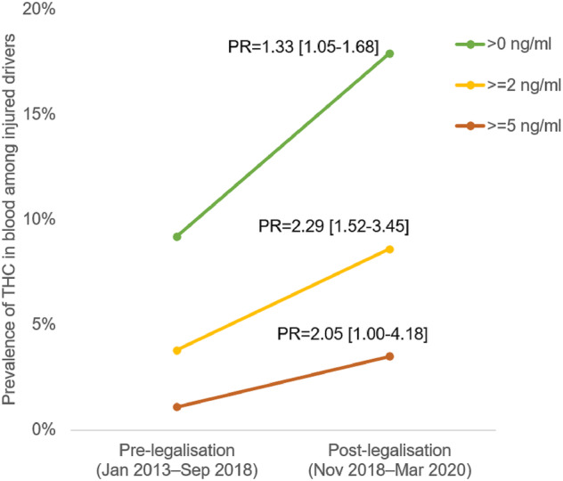 The prevalence of tetrahydrocannabinol (THC) in blood among injured drivers in British Columbia. PR = prevalence ratios of after versus before legalization from a log‐binomial regression model, adjusting for annual trend, season, sex, age group, health authority, injury severity and time and type of collision. Data drawn from Brubacher et al. [26].