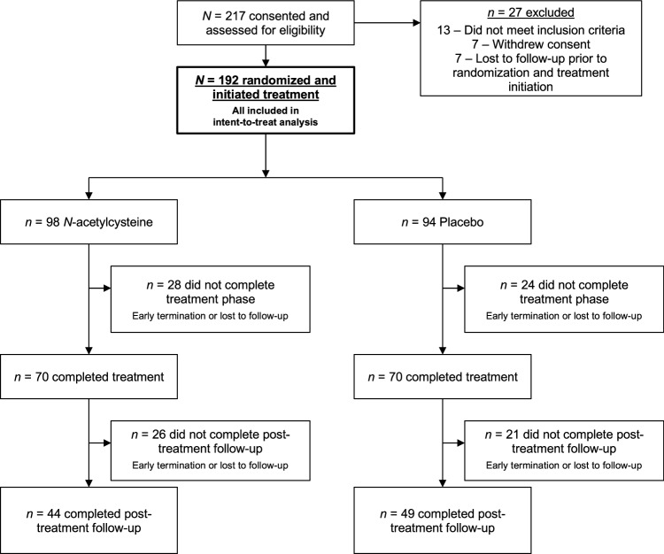Recruitment and enrollment flowchart.Summary of participant engagement at all stages of the trial.