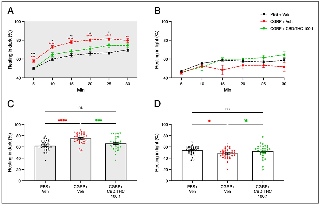 Injection of 100:1 CBD:THC rescues central CGRP-induced resting behavior. (A) Longitudinal representation of percentage resting in dark over the course of 30 minutes. The CGRP + Veh group was statistically different than the CGRP + 100:1 CBD:THC (100 mg/kg CBD: 1 mg/kg THC) group during the first 25 minutes and the PBS + Veh group at all time points. Mixed-effects model (REML), Tukey’s multiple comparisons test. (B) Longitudinal representation of percentage resting in light over the course of 30 minutes. None of the treatment groups were statistically different in any of the time points. Mixed-effects model (REML), Tukey’s multiple comparisons test. (C) Average percentage time resting in dark of individual mice. CGRP+Veh group was significantly different from the PBS + Veh (****p < 0.0001) and the CGRP + 100:1 CBD:THC group (***p = 0.0009). The PBS + Veh and CGRP + 100:1 CBD:THC group were not statistically different from each other (ns, p = 0.2102). One-way ANOVA (****p < 0.0001), Tukey’s multiple comparisons test. (D) Average percentage time resting in the light zone of individual mice. CGRP+Veh group was significantly different from the PBS + Veh (*p = 0.0303) but not the CGRP + 100:1 CBD:THC group (ns, p = 0.134).The PBS + Veh and CGRP + 100:1 CBD: THC group were not statistically different from each other (ns. p = 0.8067). One-way ANOVA (*p = 0.0293), Tukey’s multiple comparisons test. (E) Average percentage time resting in dark of male mice. CGRP+Veh group was significantly different from the PBS +Veh (*p = 0.0112) but not from the CGRP + 100:1 CBD:THC group (ns, p = 0.3858). The PBS + Veh and CGRP + 100:1 CBD:THC group were not statistically different from each other (ns, p = 0.2022). One-way ANOVA (*p = 0.0149), Tukey’s multiple comparisons test. (F) Average percentage time resting in the light zone of male mice. CGRP + Veh group was not significantly different from the PBS +Veh (ns, p = 0.0861) or the CGRP + 100:1 CBD:THC group (ns, p = 0.8667). The PBS + Veh and CGRP + 100:1 CBD:THC group were not statistically different from each other (ns, p = 0.2104). One-way ANOVA (ns, p = 0.0812), Tukey’s multiple comparisons test. (G) Average percentage time resting in dark of female mice. CGRP + Veh group was significantly different from the PBS + Veh (****p < 0.0001) and the CGRP + 100:1 CBD:THC group (***p = 0.0006). The PBS + Veh and CGRP + 100:1 CBD:THC group were not statistically different from each other (ns, p = 0.8126). One-way ANOVA (****p < 0.0001), Tukey’s multiple comparisons test. (H) Average percentage time resting in the light zone of female mice. CGRP + Veh group was not significantly different from the PBS +Veh (ns, p = 0.4384) or from the CGRP + 100:1 CBD:THC group (ns, p = 0.0565). The PBS + Veh and CGRP + 100:1 CBD:THC group were not statistically different from each other (ns, p = 0.5520). One-way ANOVA (ns, p = 0.0686), Tukey’s multiple comparisons test. For all data sets, the mean ± SEM was used. Number of mice: PBS + veh: n = 34 (1 excl.); CGRP + veh: n = 38 (1 exc.); CGRP + 100:1: n = 33, male mice (open circles) PBS + veh: n = 18; CGRP + veh: n = 16; CGRP + 100:1: n = 18, and female mice (closed circles) PBS + veh: n = 16 (1 excl.); CGRP + veh: n = 22 (1 excl.); CGRP + 100:1: n = 15. Statistical analyses are further described in the supplementary material (Tables S2 to S4). ANOVA = analysis of variance; CBD = cannabidiol; CGRP = calcitonin gene-related peptide; THC = tetrahydrocannabinol; PBS = phosphate-buffered saline; REML, restricted maximum likelihood; Veh = vehicle.