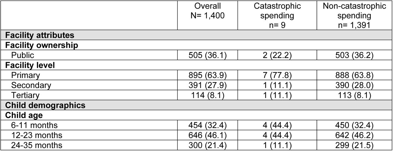 Demographic characteristics of children aged 6-35 months among households of children with catastrophic health expenditure on diarrhea care seeking in EFGH Pakistan Site, 2022-2024