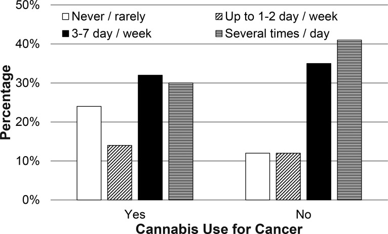 Frequency of medical Cannabis use.Reported frequency of Cannabis use for those who did and did not endorse cancer diagnosis.