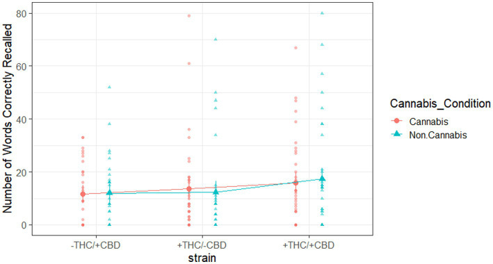 Scatter plot showing the number of words correctly recalled among three cannabis strain conditions: -THC/+CBD, +THC/-CBD, and +THC/+CBD Red circles represent cannabis condition and the blue triangles represent the non-cannabis condition (not users). Additionally, the "slight variations" were not significant.