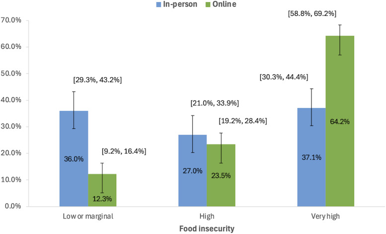 Secondary analysis of data from a mobile health smoking cessation randomized controlled trial for people with food insecurity: food insecurity by recruitment modality. Note: Error bars are 95% Wilson CIs.