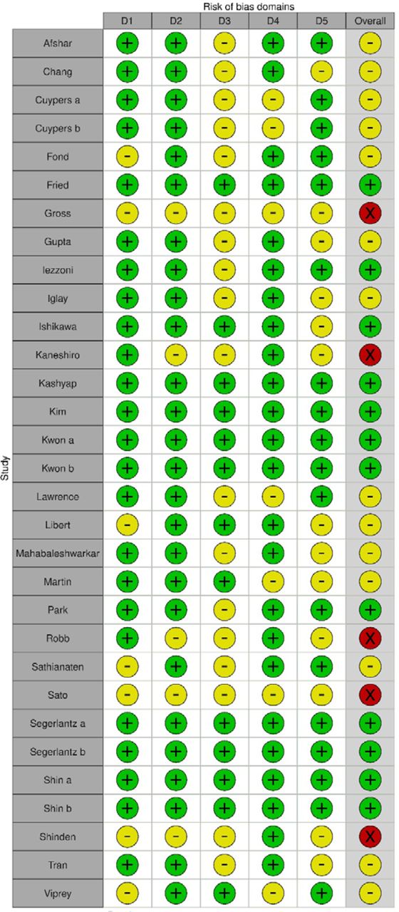 Risk of Bias (in alphabetic order)D1=Selection bias D2=Information bias D3=Misclassification bias; D4=Confounding D5=Missing data; Green=Low Yellow=Medium Red=High Made with Robvis tool. (38)