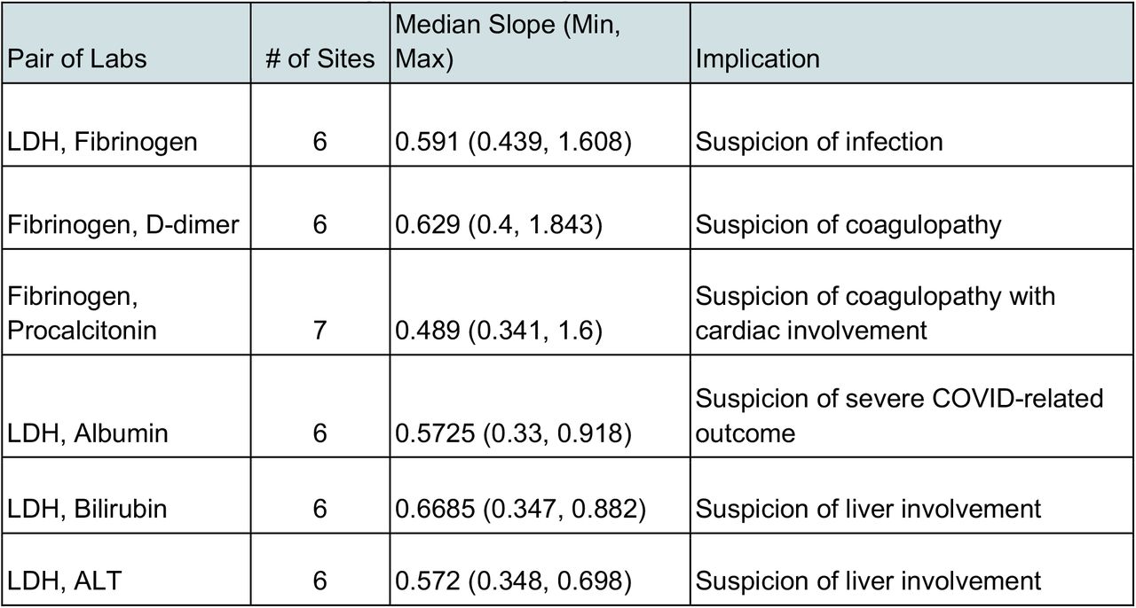 Lab pairs that are more strongly associated during later parts of admission and their implications