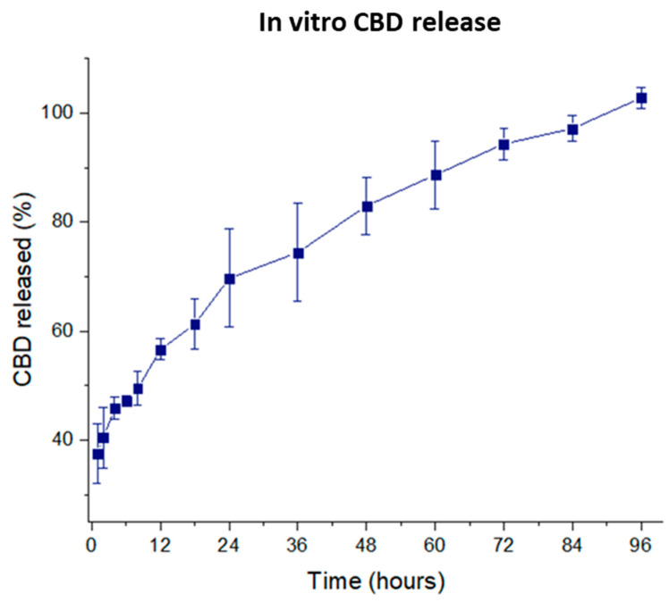 CBD release profile (n = 4).
