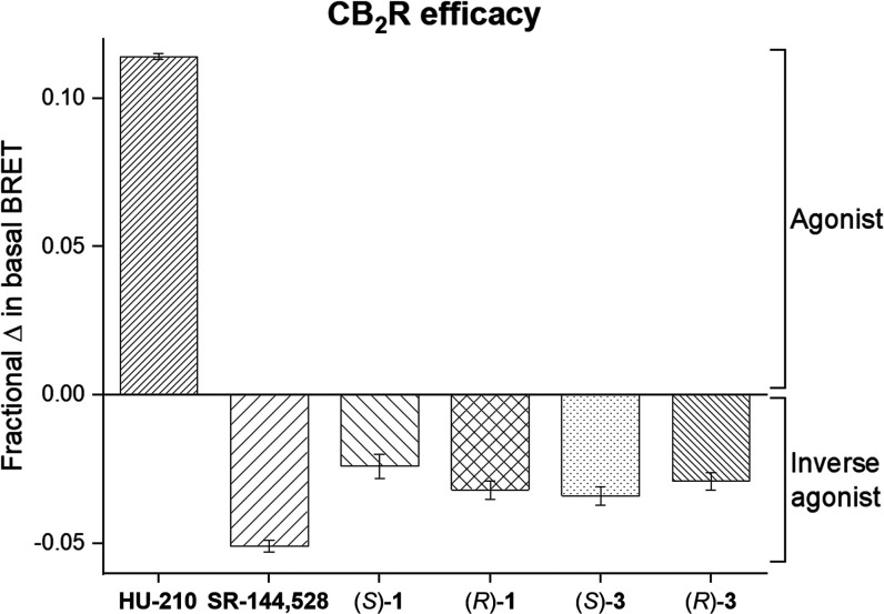 BRET-based Gi-CASE membrane assay to characterize G protein recruitment at CB2R. Efficacy, Emax, of the compounds is shown as a mean ± SEM, N = 3–4.