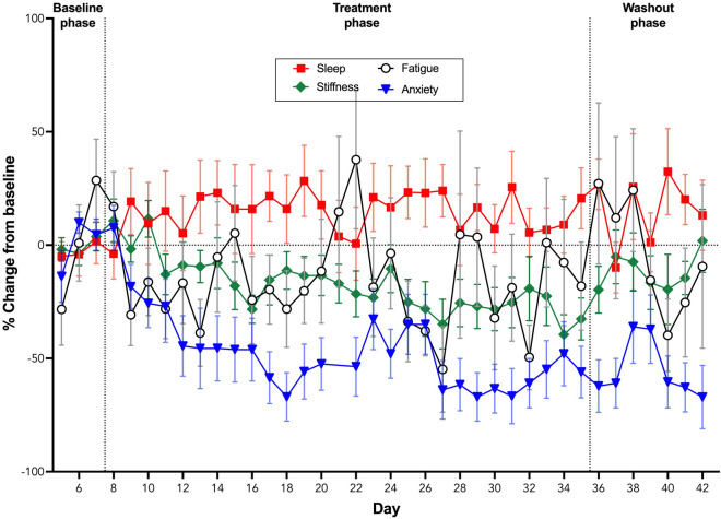 Percentage change from baseline (% ± SEM) for daily self-report of anxiety, fatigue, sleep and stiffness scores during the baseline, treatment and washout phases of the trial.