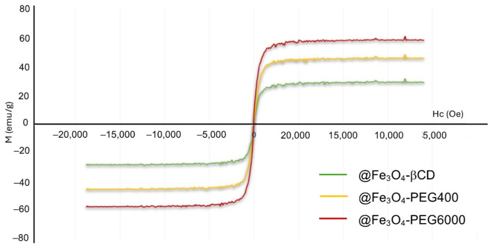 Magnetization curves of @Fe3O4 coated with βCD, PEG400, or PEG6000.