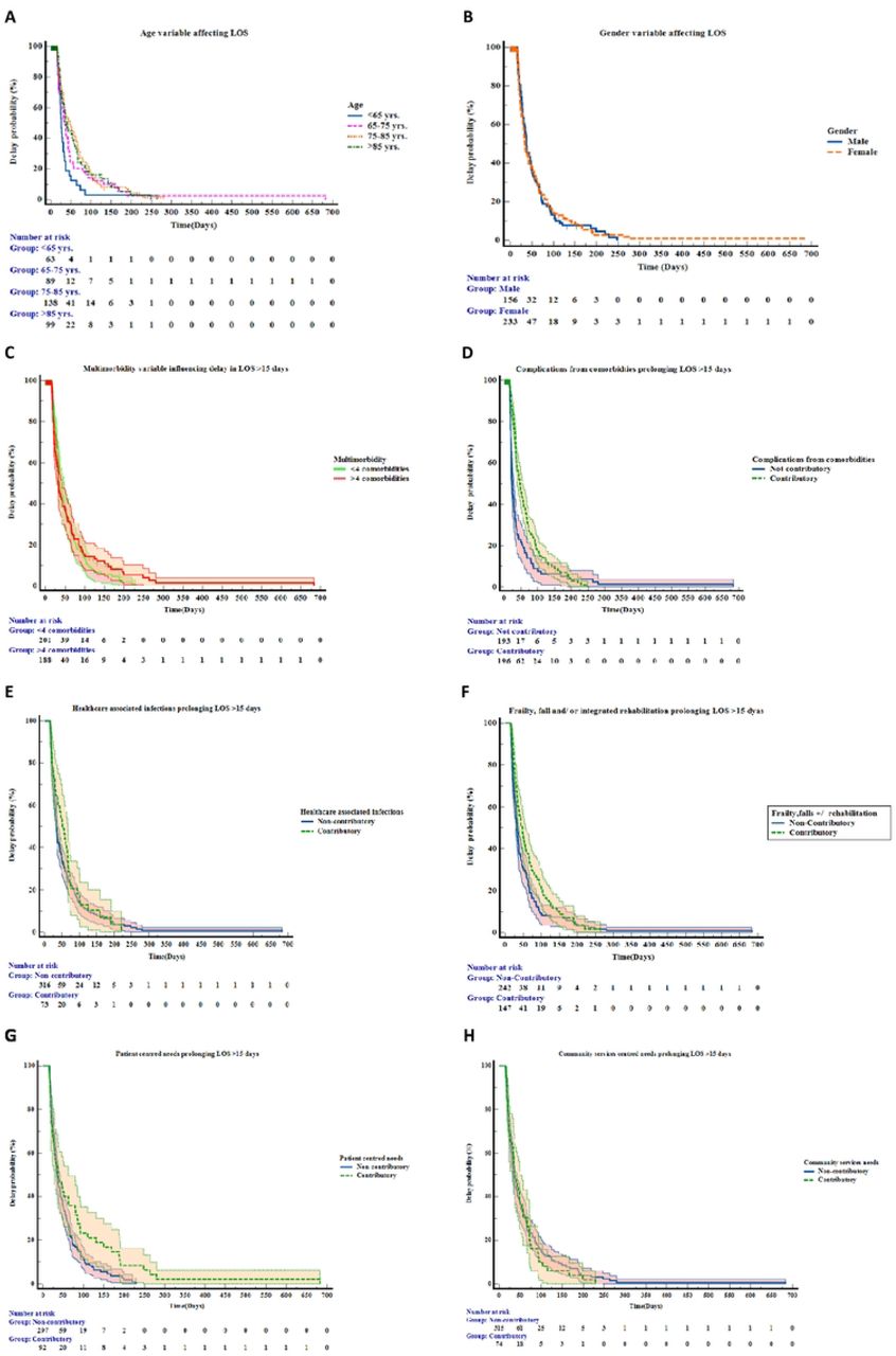 Kaplan-Meier delay in discharge plots of each variableA) Patients between 65 -75 years of age were more likely to experience prolonged LOS. B) Patients of the female gender were observed to have prolonged LOS in comparison to their male counterparts. C) Patients with >4 MM were most likely to experience a delay in LOS exceeding >15 days. D) Complications arising directly from comorbidities are a non-contributory factor in prolonging LOS >15 days. The most common complications arising from comorbidities were cardiovascular: arrhythmias (15.8%) and Left Ventricular dysfunction (20%), hypertension (25.3%), neurological: cognitive impairment secondary to infection (17.2%), worsening of Parkinson’s disease (8.78%) and respiratory: exacerbation of airway disease (4.8%). Endocrine complications accounted for 8.1% of patients with diabetes mellitus and thyroid disorders. E) Patients whose inpatient course was complicated by HCAI were not observed to have prolonged LOS >15 days in comparison to those who did not acquire HCAI. F) Frailty falls and/or integrated rehabilitation did not result in prolonged LOS > 15 days. G) Patient-centred needs were a significant contributing factor to prolonged LOS >15 days. H) Community services were not a significant factor leading to prolonged LOS > 15 days.