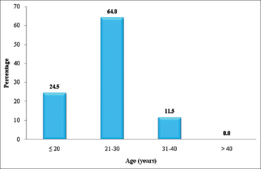 Age distribution of heroin users with pruritus