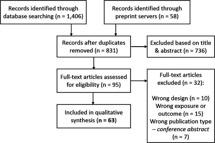 PRISMA flow chart demonstrating the selection of articles to be included for qualitative synthesis.