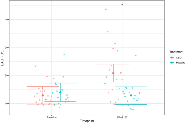 Serum activity levels of bone-specific alkaline phosphatase (BALP; mean and 95% confidence intervals) in dogs dosed with CBD (red) and placebo (blue) at baseline and 26 weeks. *Depicts significant differences between the experimental groups (p < 0.001).