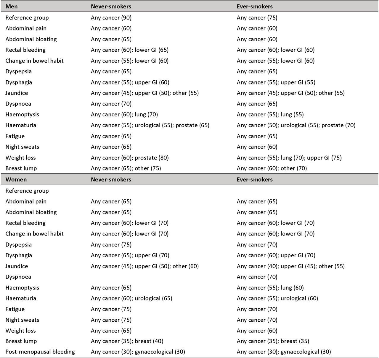 Modelled age at which patients presenting with each symptom had a 3%-risk (i.e., high enough to trigger urgent referral for suspected cancer in England) of all cancers combined and of specific cancer sites, by smoking status and sex.