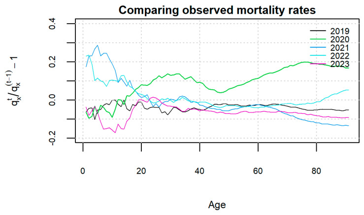 Comparison of excess of mortality using a ratio. Source: Elaborated by the authors using their own calculations and data from INE.