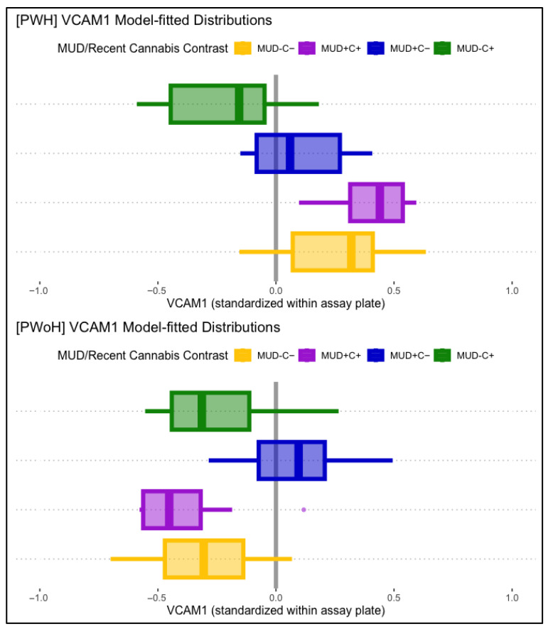 Displayed are model-fitted VCAM-1 distributions, split by lifetime MUD (+/−) and recent cannabis use (C+/C−), as well as HIV status (PWH in top panel, PWoH in bottom panel). Those with past-month cannabis use (MUD−C+, green) displayed lower VCAM-1 than the comparison group (MUD−C−, yellow) in PWH (top panel), but not in PWoH (bottom panel). Those with MUD but not recent cannabis use (MUD+C−, blue) displayed significantly higher VCAM-1 levels in PWoH (bottom panel), but not in PWH (top panel).