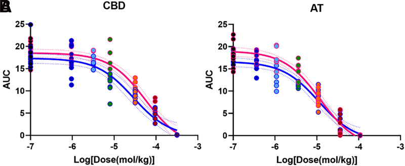 Dose-response curves for CBD (A) and AT (B) in female and male wild-type mice in Phase 2 of the formalin test. (vehicle: n = 12 females and n = 12 males; saline: n = 8 females and n = 8 males; CBD 0.3 mg/kg, 1 mg/kg, 2.5 mg/kg, 10 mg/kg, 30 mg/kg, and 100 mg/kg: n = 6 females and n = 6 males; AT 0.1 mg/kg, 0.3 mg/kg, 1 mg/kg, 3 mg/kg, 10 mg/kg, and 30 mg/kg). Dotted lines represent 95% confidence interval.