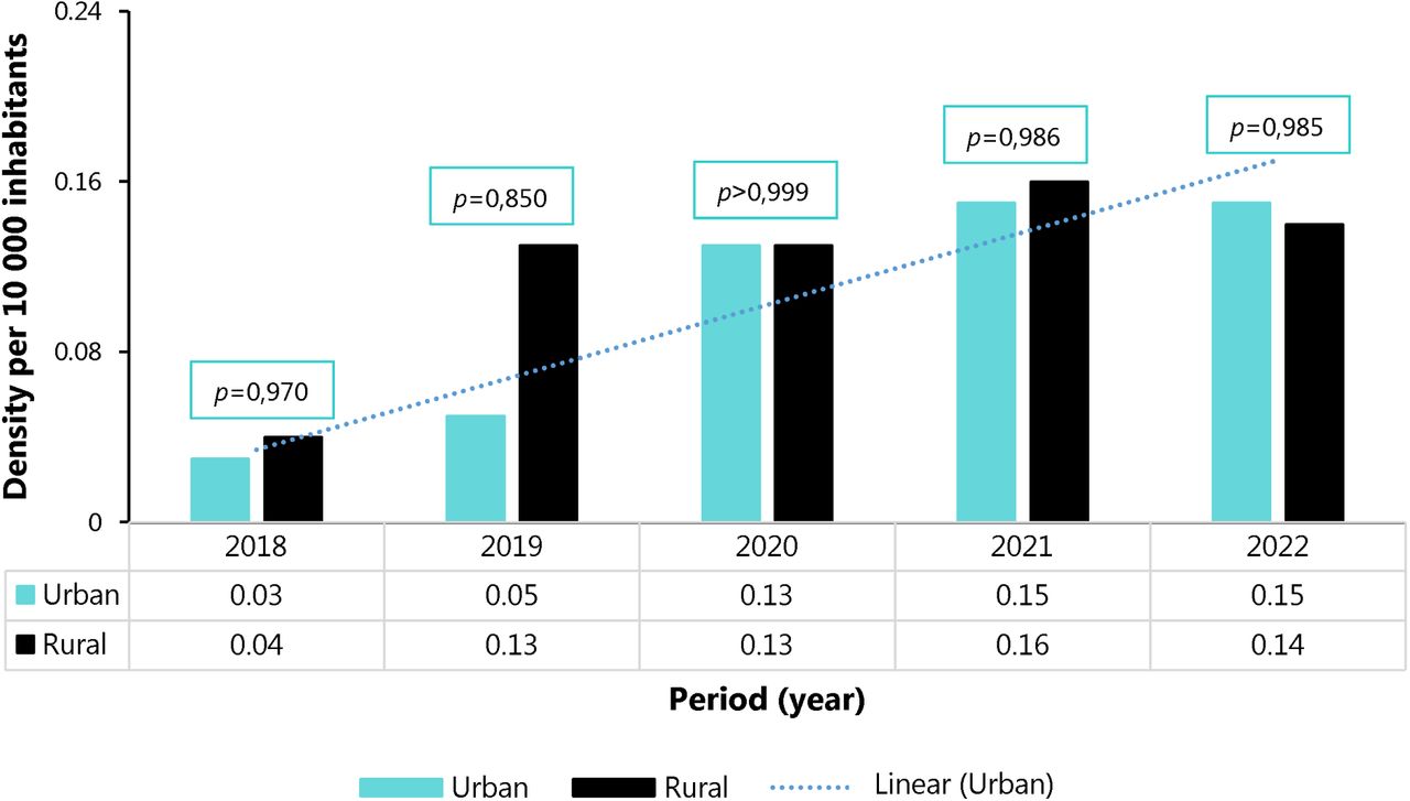 Density of midwives in urban and rural health facilities in the Centre Region from 2018 to 2022
