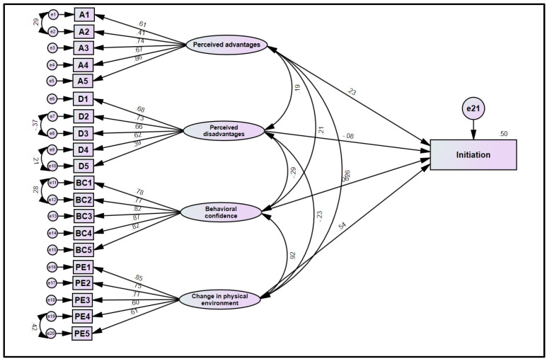Structural model of initiating vaping quitting behavior.
