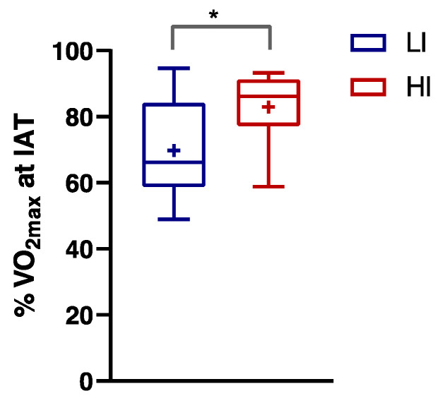 % VO2max at the Individual Anaerobic Threshold (IAT) observed in Low-Intensity (LI, n = 9; ♀ = 5, ♂ = 4) and High-Intensity activity (HI, n = 11; ♀ = 5, ♂ = 6) subjects. Data were evaluated using unpaired Student’s t-test (two-tailed) with a 95% CI. Values are presented as box and whisker (higher and lower values); the symbol + represents the mean value. Statistical significances were * p ≤ 0.05.