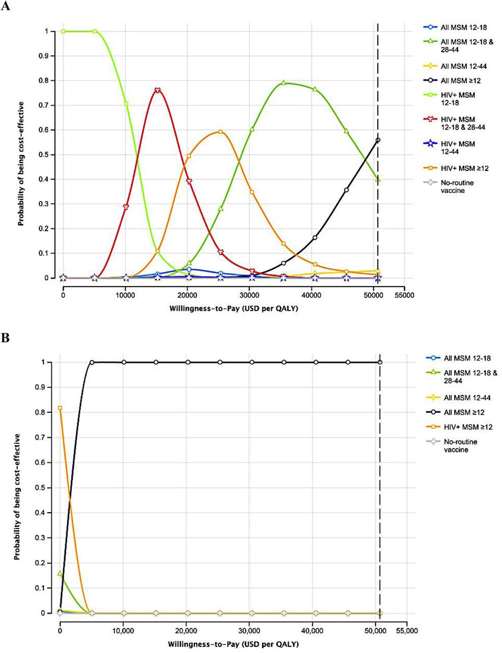 Cost-effectiveness acceptability curves for all strategies under different time horizons. A: 5-year time horizon; B: 20-year time horizon.Each figure shows the probability of each intervention strategy being the cost-effective across US$ 0-50,696 WTP thresholds, assuming a 10-year vaccine efficacy. Intervention strategies with negligible probability of being cost-effective across all WTP thresholds are not shown. QALYs: quality-adjusted life-years.