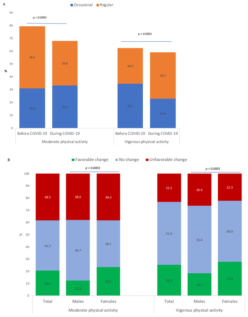Moderate and vigorous physical activity of university students before and during COVID-19 (A) and changes in behavior between the periods before and during COVID-19 (B).