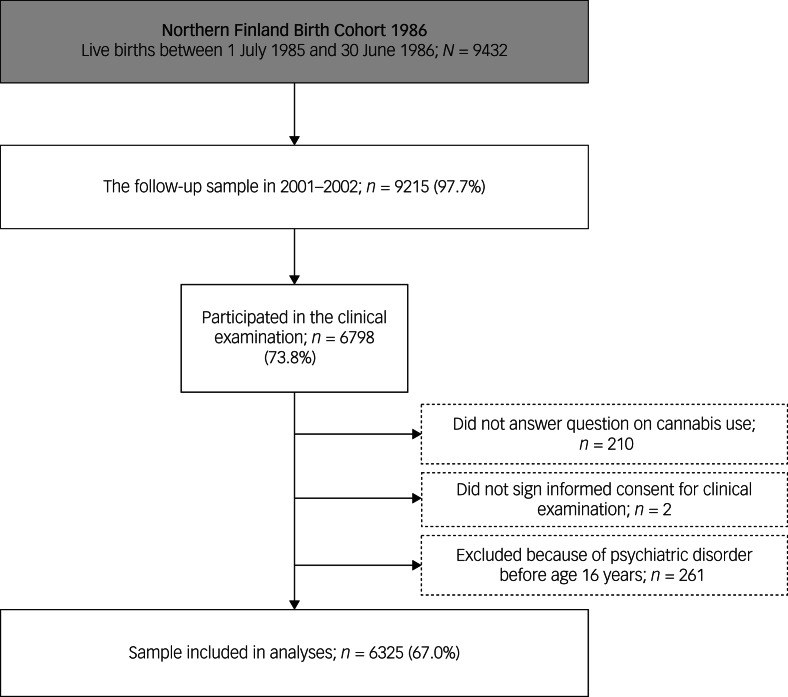 Flowchart of the current study from the Northern Finland Birth Cohort 1986.