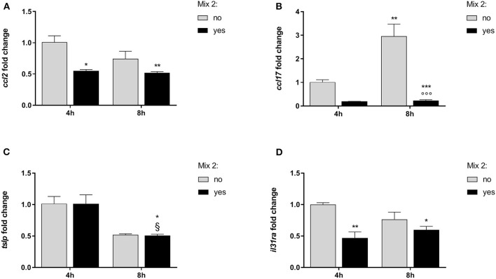 The relative expression of canine AD marker genes after the nutraceutical mixture treatment in DH82 cells. Inflamed cells were treated (Mix yes) or not (Mix no) with the nutraceutical mixture (Mix 2) for 4 and 8 h. The bar graphs show the mean + SEM of three independent experiments performed in triplicate. The gene expression of ccl2 (A), ccl17 (B), tslp (C), and il31ra (D) was calculated using the delta–delta Ct (ΔΔCt) method. The statistically significant differences between experimental conditions are reported as follows: *p < 0.05, **p < 0.01, ***p < 0.001 vs. no mix 4 h; §p < 0.05 vs. yes mix 4 h.