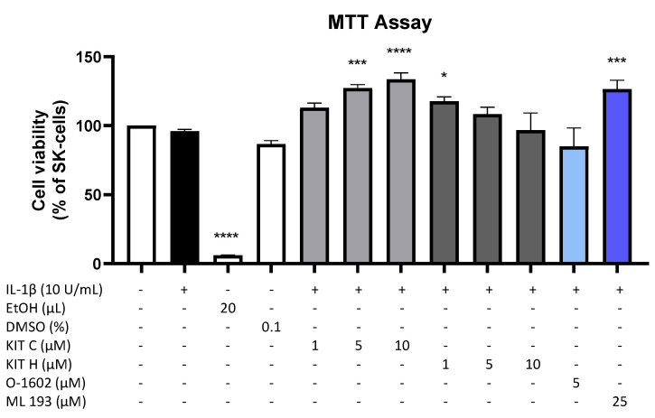 Effects of KIT C (light grey bars), KIT H (dark grey bars), O-1602 (light blue bar), and ML 193 (blue bar) on cell viability in IL-1β-stimulated SK-N-SH cells (24 h treatment). Cell viability was measured by change in color due to MTT-oxidation, and absorbance was measured at 595 nm using an ELISA-reader. Values are presented as the mean ± SEM of at least three independent experiments. Statistical analysis was performed using one-way ANOVA with Dunett’s post hoc tests with * p < 0.05, *** p < 0.001, **** p < 0.0001 compared to untreated cells. The figure is derived from our previous publication [17].