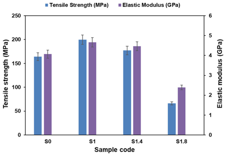 Tensile properties of the hemp/Elium composites with different AC NP concentrations.