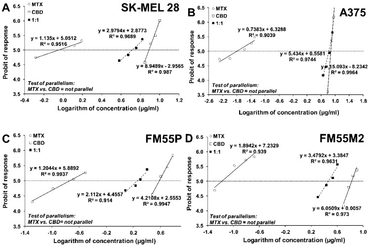 Concentration–effect lines for CBD and MTX administered alone and in combination in the fixed-ratio of 1:1, illustrating the anti-proliferative effects of the drugs in the malignant melanoma cell lines: SK-MEL 28 (A), A375 (B), FM55P (C) and FM55M2 (D) measured in vitro by the MTT assay. Test for parallelism revealed that the experimentally determined concentration–response lines for CBD and MTX (administered alone) are not parallel to one another in SK-MEL 28, A375, FM55P and FM55M2 melanoma malignant cell lines.