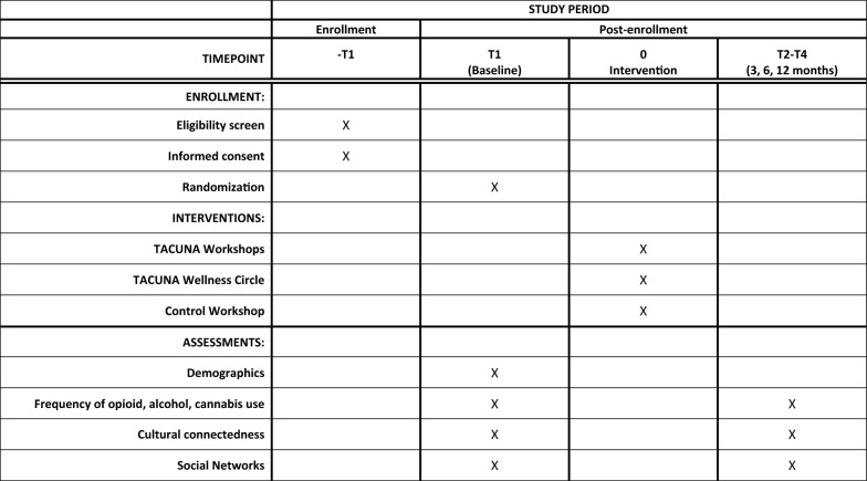 SPIRIT (Standard Protocol Items: Recommendations for Interventional Trials) flow diagram of the RCT schedule of enrollment, interventions, and assessments