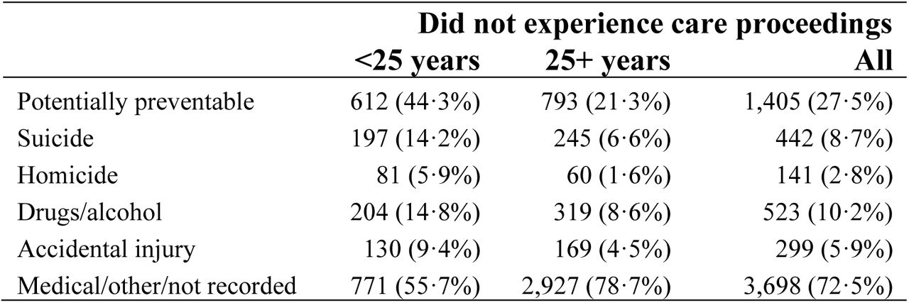 Number and percentage of deaths by type of death for mothers who did not experience care proceedings by age at first live birth (underlying data for Figure 1)