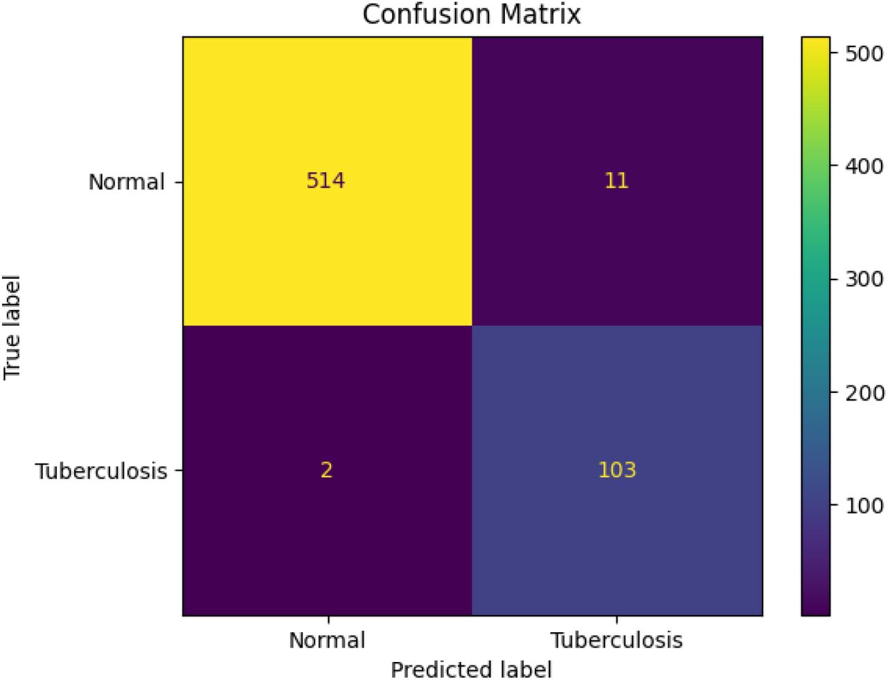 The confusion matrix summarizing the classification performance of the deep learning model on the independent test dataset. The matrix shows the number of correctly and incorrectly classified Normal and Tuberculosis chest radiographs. The model correctly classified 514 Normal and 103 Tuberculosis images, with 11 false positives and 2 false negatives. The low number of false negatives indicates high sensitivity, which is important for screening applications, while the small number of false positives suggests good specificity. The confusion matrix demonstrates strong classification performance and reliable tuberculosis detection.