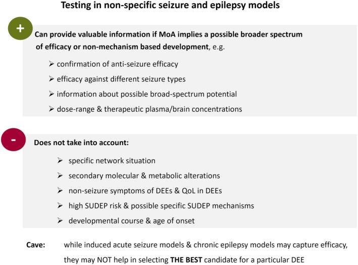 Opportunities and limitations for testing drug candidates for developmental and epileptic encephalopathies (DEEs) in non‐specific seizure and epilepsy models. MoA, mechanism of action; QoL, quality of life; SUDEP, sudden unexpected death in epilepsy.