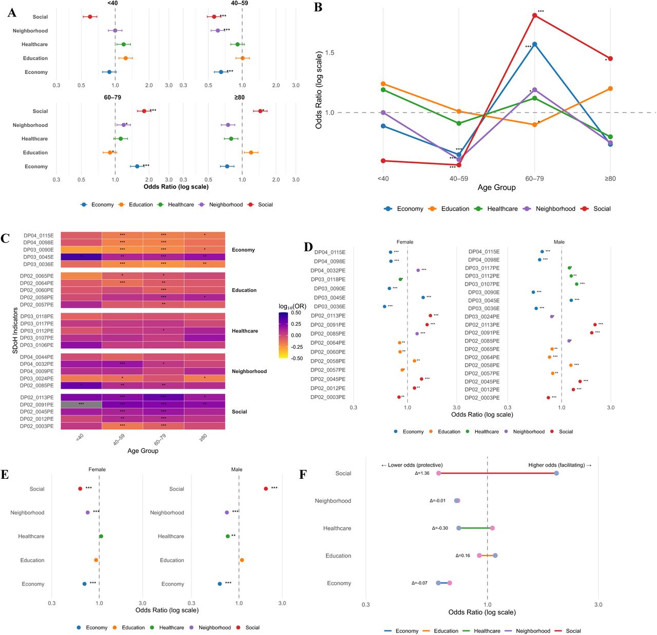 Stratified associations of SDoH with BRCA genetic testing by age and sex. (A) Category-level associations of SDoH with BRCA testing across age strata, estimated using GLMs. (B) Age related trajectories of category-level associations across the lifespan. (C) Heatmap of individual-level associations of SDoH with BRCA testing stratified by age group. (D) Individual-level associations stratified by sex, presented as odds ratios (ORs) with 95% confidence intervals (CIs). (E) Category-level associations stratified by sex, illustrating differences in effect magnitude and direction. (F) Dumbbell plot comparing male versus female adjusted ORs across SDoH categories, highlighting sex-specific differences in associations. Full names of individual-level SDoH variables shown in panels C and D are provided in Figure 1C.
