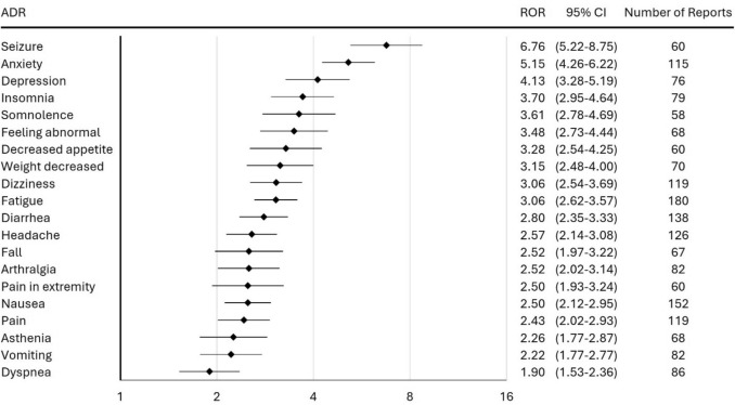 Reporting odds ratios (RORs) and 95% confidence interval (CI) between hemp and its top 20 adverse drug reactions (ADRs)
