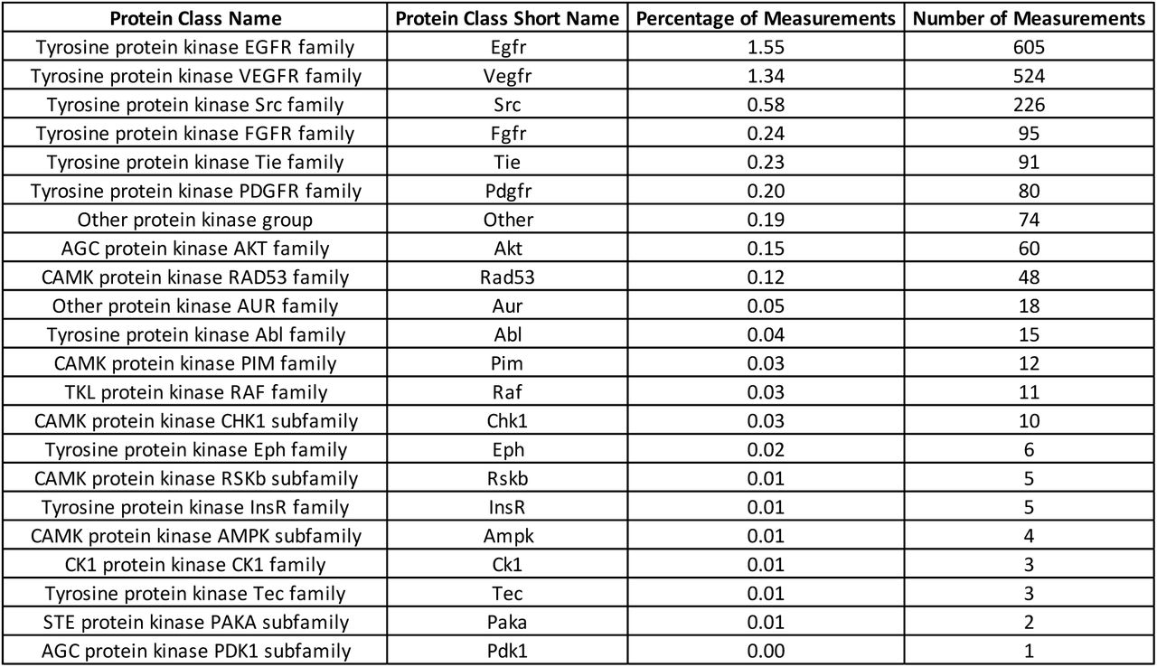 Percentages and absolute numbers of bioactivities per target class for the network “Malignant neoplasm of breast” for the period 1995-2005.