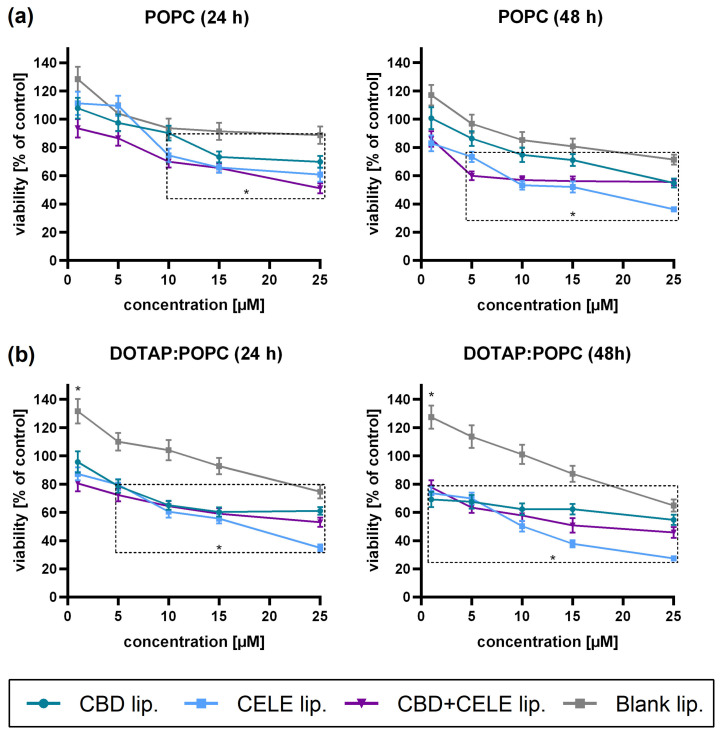 The results of the MTT assay following 24 h and 48 h of exposure of the U-87 MG cell line to POPC liposomes (a) and DOTAP:POPC liposomes (b) loaded with CBD, CELE, and their combinations, as well as blank liposomes. The square and asterisk (*) indicate statistically significant results compared to the control, considered as untreated cells with p < 0.05. Data are presented as mean values ± SEM from three independent experiments.