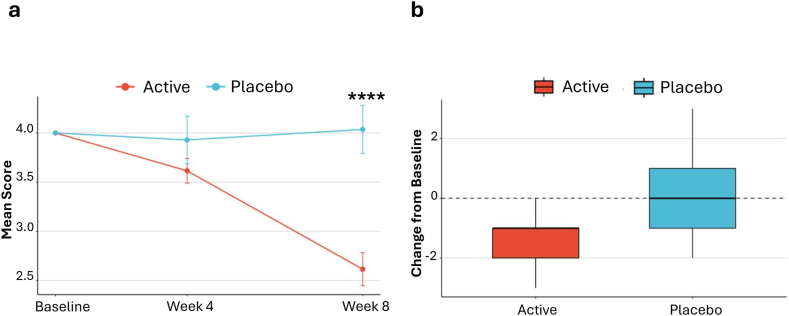NTI164 significantly improved clinical impressions of symptoms of ASD compared to placebo (a) Mean ± change from baseline in total CGI-I scores over time. (b) Distribution of change from baseline in CGI-I scores at Week 8. n = 54, analysed via ANCOVA, adjusting for baseline CGI-I as a covariate, ∗∗∗∗p < 0.0001.