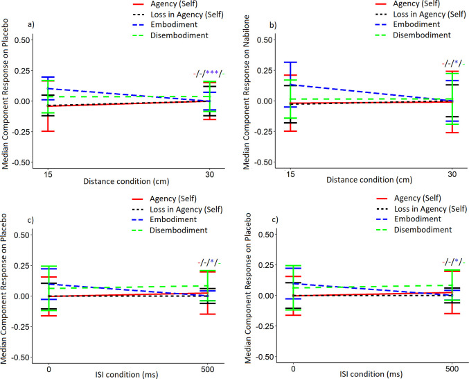 The effect of a) distance condition on placebo, b) distance condition on NAB, c) ISI condition on placebo, and d) ISI condition on NAB on median PHI component scores. Data are presented as median component score ± semi-interquartile range. Data were non-normal and significance between experimental conditions were determined with Kruskal-Wallis and confirmed with post-hoc exact Bonferroni-corrected Dunn tests. p < 0.05, ** p < 0.01, *** p < 0.001. Significance between the 15 and 30 cm, or 0 and 500 ms, experimental conditions were presented in the following order: Agency (self), loss in agency (self), embodiment of the projected hand, disembodiment of one’s own hand (*/*/*/*). Lack of significant effects were denoted by a ‘-‘.