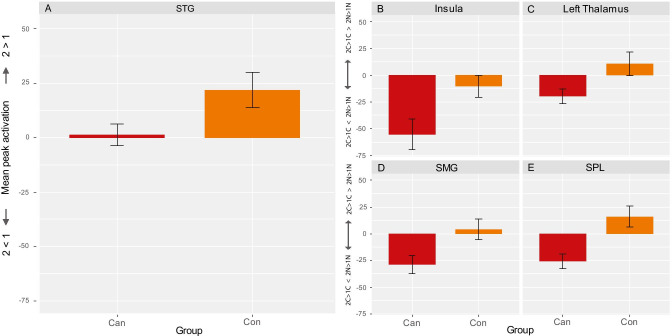 Group differences in mean peak activation in significant clusters found for the WM and interaction contrasts. A Group differences in mean working memory–related (2 > 1) peak activation (unitless beta-estimates) of the superior temporal gyrus (STG) (MNI coordinates: X = − 64, Y = − 28, Z = 4). Group differences in mean interaction ((2c > 1c) > (2n > 1n)) related activation (unitless beta-estimates) of the B insula (MNI coordinates: X = − 40, Y = 18, Z = − 2), C left thalamus (MNI coordinates: X = − 10, Y = − 22, Z = 16), D supramarginal gyrus (SMG; MNI coordinates: X = 44, Y = − 38, Z = 48), E superior parietal lobe (SPL; MNI coordinates: X = 18, Y = − 50, Z = 60). Figure 4A reflects differences in activation for 1-back and 2-back trials, with positive values being indicative of higher mean peak activation for 2-back trials compared to 1-back trials (2 > 1) and negative values reflecting the reverse (1 > 2); Fig. 4B–E reflect working memory–related activity (2 > 1) where positive values reflect relatively higher working memory–related activity for cannabis flankers (2C > 1C > 2 N > 1 N), and negative values reflect the reverse (2C > 1C < 2 N > 1 N). Error bars reflect standard error (SE) of the mean