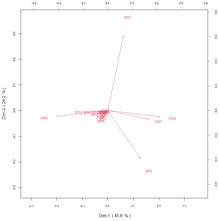 Covariance biplot of the compositional data of the incidence of NAS in Castilla y Leon for each year between 2000 and 2019.