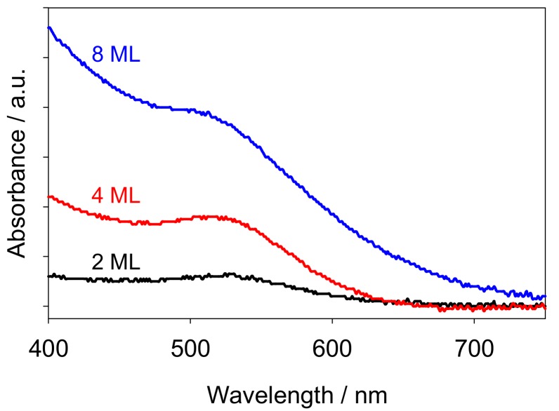 UV-Vis absorption spectra of 2 ML (black), 4 ML (red) and 8 ML (blue) AuNCs on TiO2 films, with a pristine TiO2 film as the background sample.