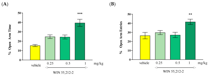 The effect of an acute administration of the mixed CB1/CB2 receptor agonist WIN 55,212-2 on anxiety-related behavior in the EPM test in mice. Mean (+/− SEM) percentage of time spent in open arms (A) and percentage of open arm entries (B) in the EPM, 30 min after an acute ip injection of WIN 55,212-2 (0.25–1 mg/kg) or vehicle in mice; n = 8. ** p < 0.01 and *** p < 0.001 vs. vehicle control group, Tukey’s test.