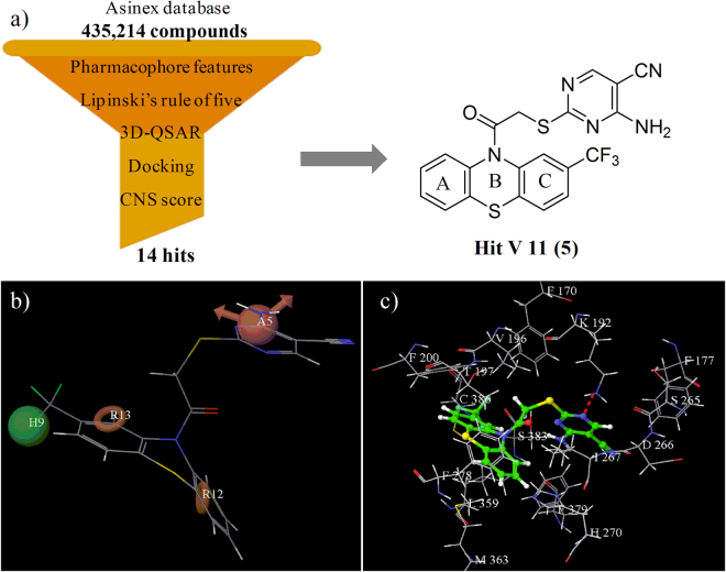 (a) Virtual screening flowchart and chemical structure of hit V11 (5), (b) Pharmacophore model (AHRR) aligned to hit V11 (5), (c) Binding mode of hit V11 (5) in the active site of CB1 receptor (red dotted line represents hydrogen bond).
