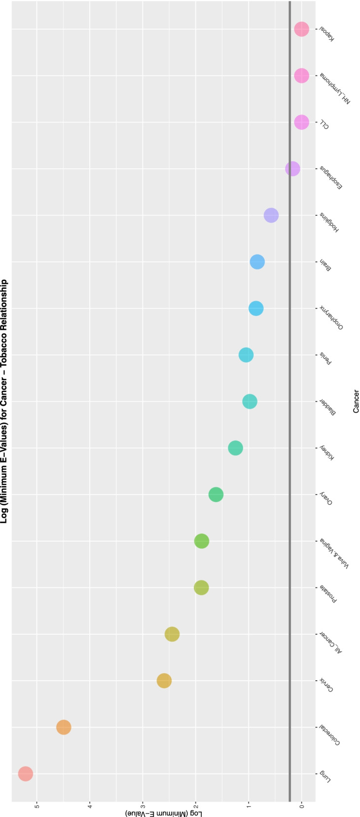 E-Values of regression lines of relationship of congenital anomaly incidence rates with tobacco exposure